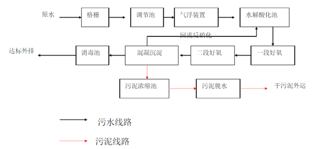 食(shí)品添加劑汙水處理工藝(yì)