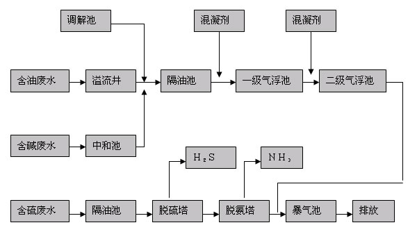 石油(yóu)化工汙水處理(lǐ)設備工藝